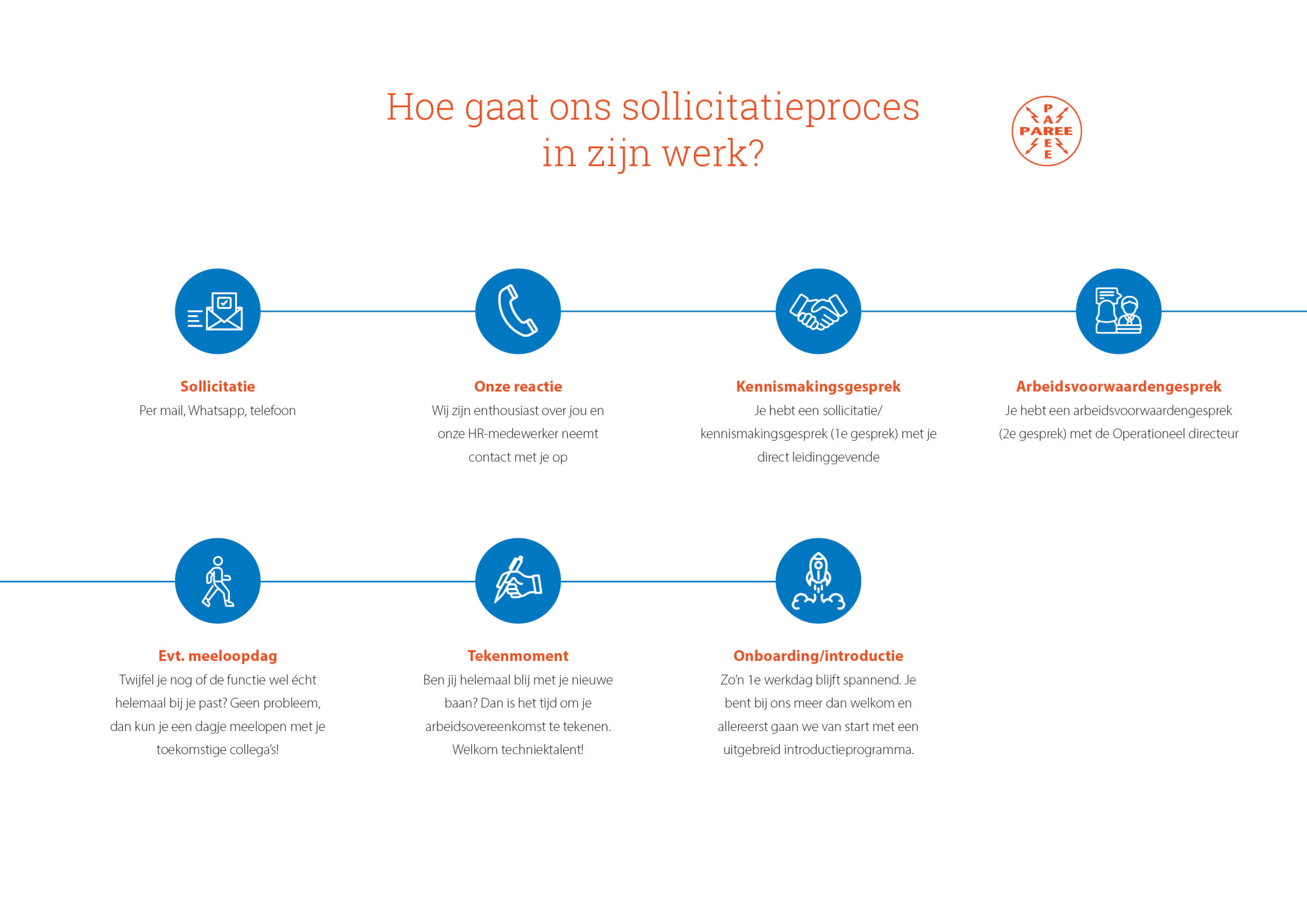 Sollicitatieproces bij Paree en InTec